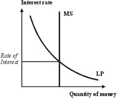 Rate of Interest